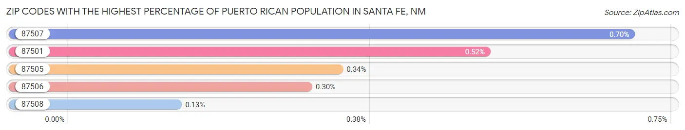 Zip Codes with the Highest Percentage of Puerto Rican Population in Santa Fe Chart