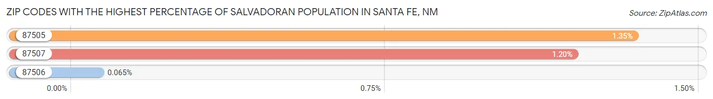 Zip Codes with the Highest Percentage of Salvadoran Population in Santa Fe Chart
