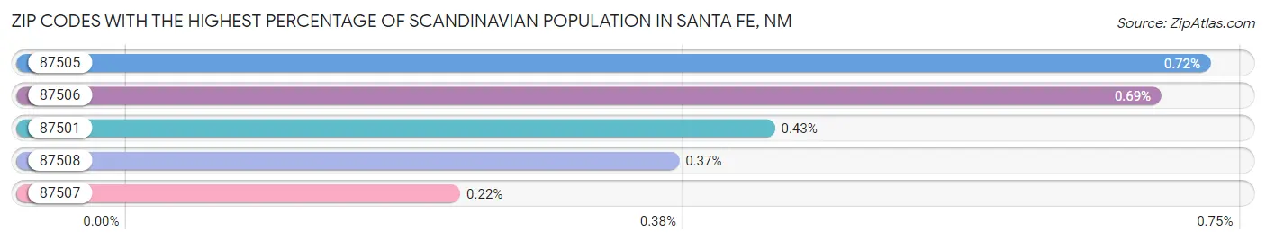Zip Codes with the Highest Percentage of Scandinavian Population in Santa Fe Chart