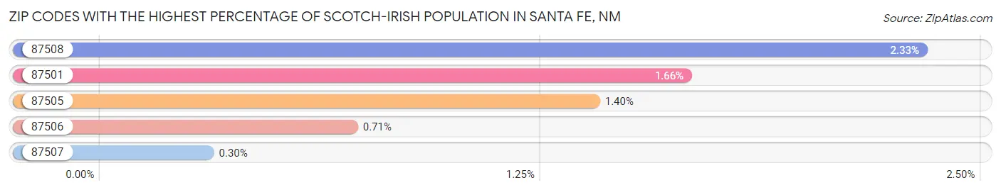 Zip Codes with the Highest Percentage of Scotch-Irish Population in Santa Fe Chart