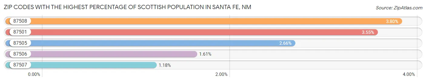 Zip Codes with the Highest Percentage of Scottish Population in Santa Fe Chart