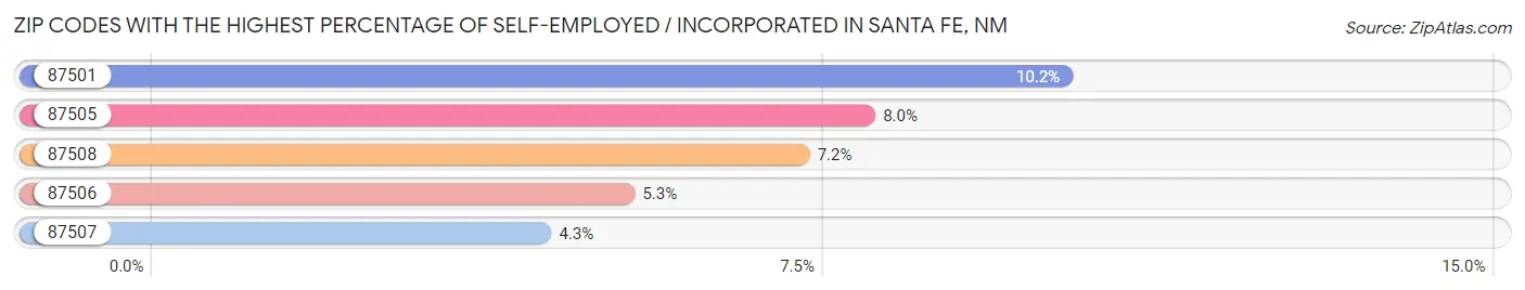 Zip Codes with the Highest Percentage of Self-Employed / Incorporated in Santa Fe Chart