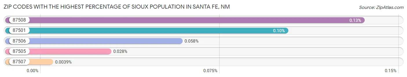 Zip Codes with the Highest Percentage of Sioux Population in Santa Fe Chart