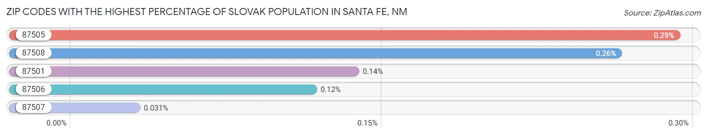 Zip Codes with the Highest Percentage of Slovak Population in Santa Fe Chart