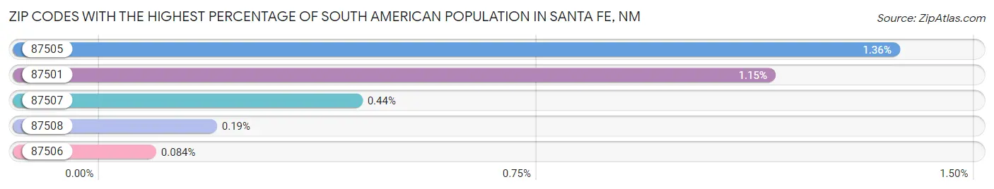 Zip Codes with the Highest Percentage of South American Population in Santa Fe Chart