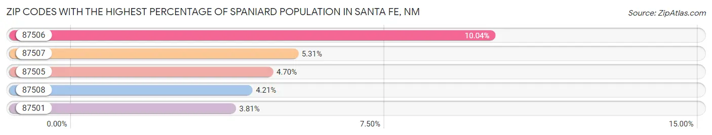 Zip Codes with the Highest Percentage of Spaniard Population in Santa Fe Chart