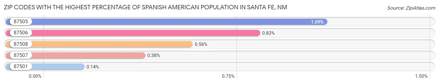 Zip Codes with the Highest Percentage of Spanish American Population in Santa Fe Chart