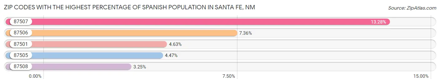 Zip Codes with the Highest Percentage of Spanish Population in Santa Fe Chart