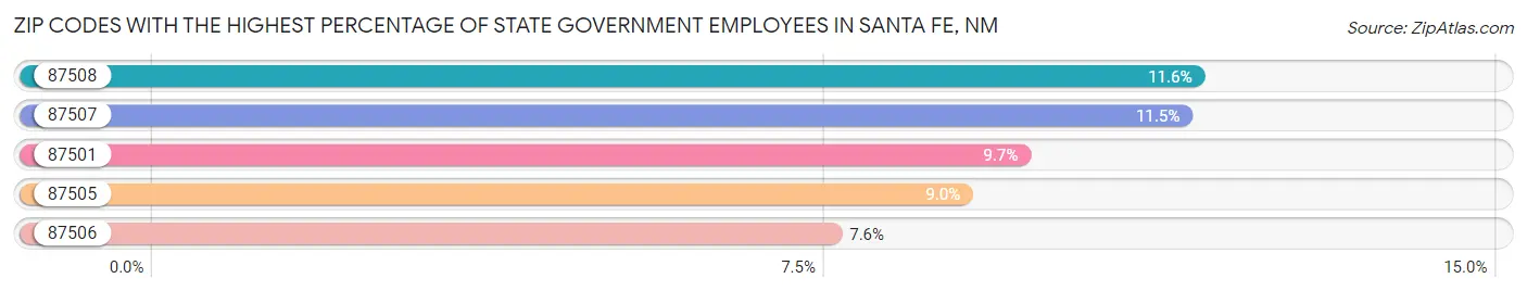 Zip Codes with the Highest Percentage of State Government Employees in Santa Fe Chart