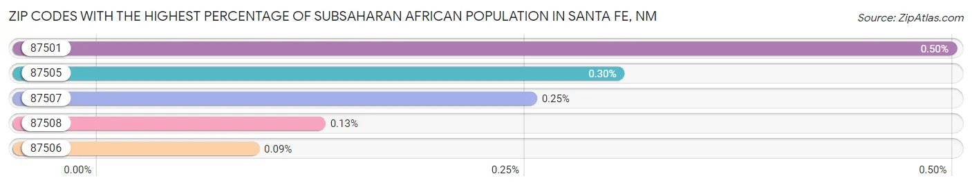 Zip Codes with the Highest Percentage of Subsaharan African Population in Santa Fe Chart