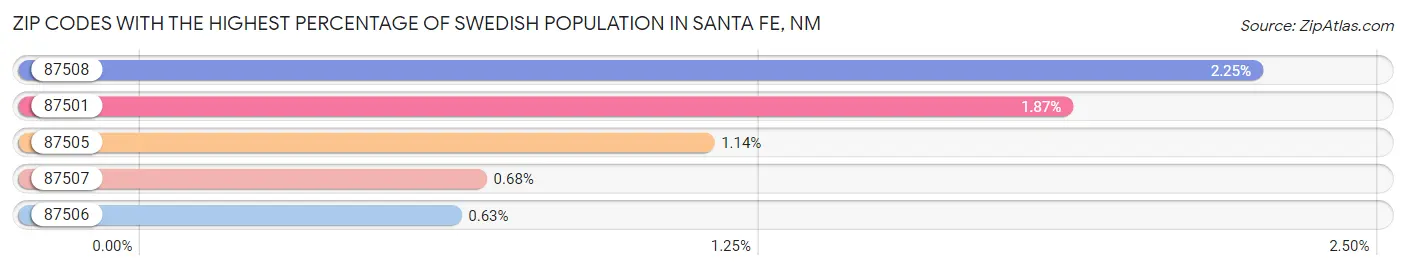Zip Codes with the Highest Percentage of Swedish Population in Santa Fe Chart