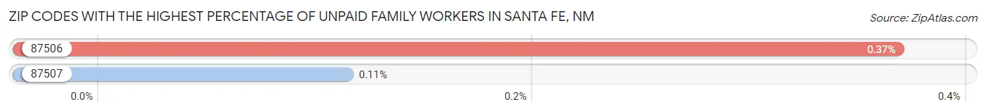 Zip Codes with the Highest Percentage of Unpaid Family Workers in Santa Fe Chart