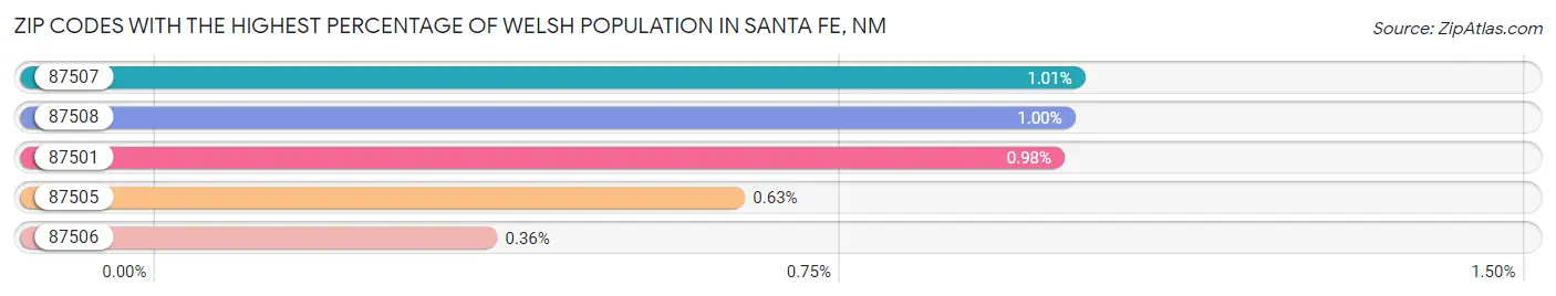 Zip Codes with the Highest Percentage of Welsh Population in Santa Fe Chart