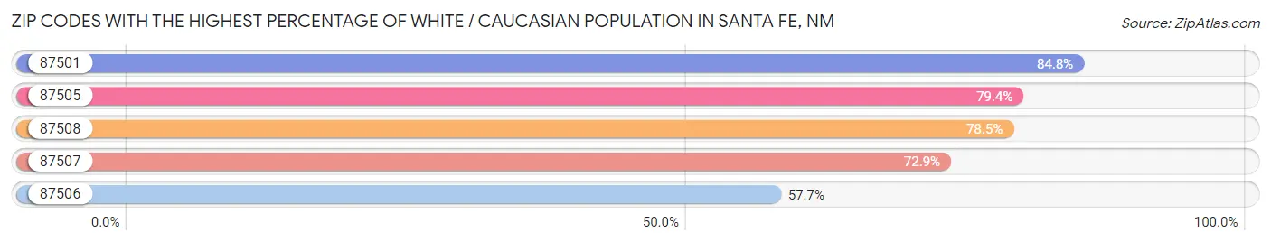 Zip Codes with the Highest Percentage of White / Caucasian Population in Santa Fe Chart