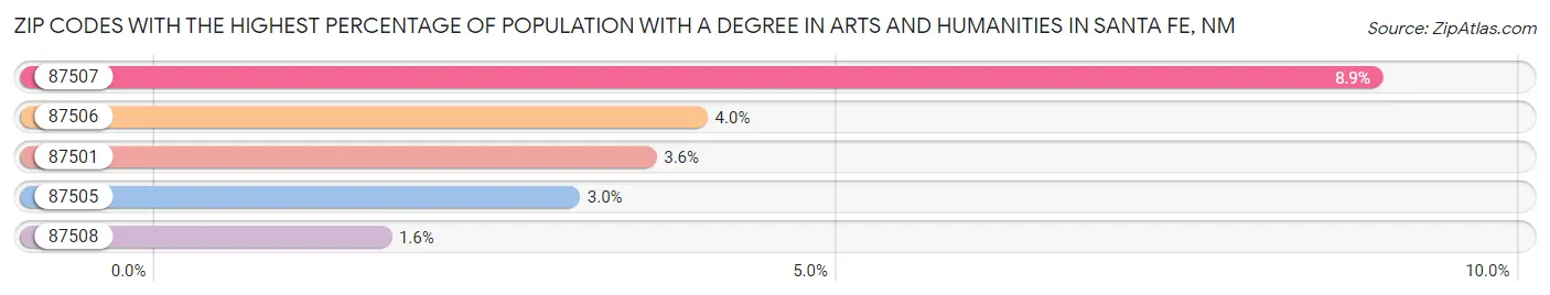 Zip Codes with the Highest Percentage of Population with a Degree in Arts and Humanities in Santa Fe Chart