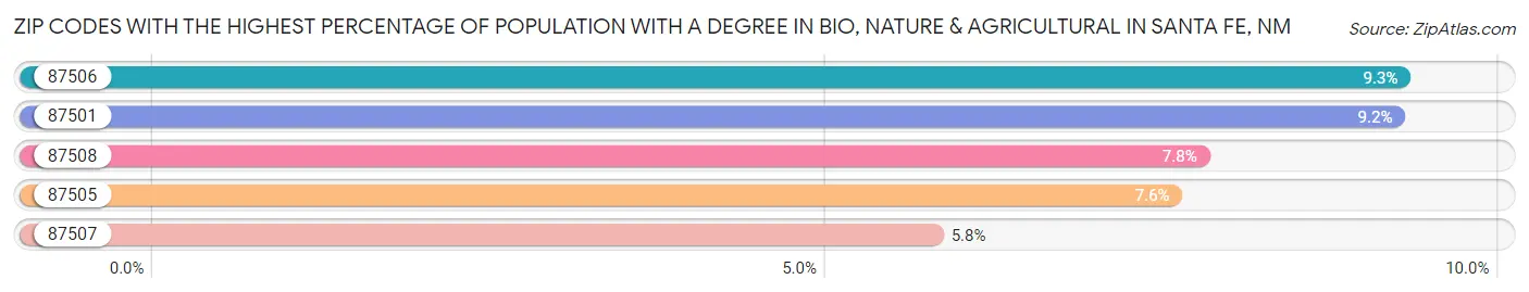 Zip Codes with the Highest Percentage of Population with a Degree in Bio, Nature & Agricultural in Santa Fe Chart