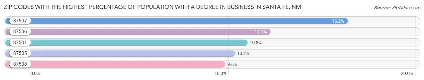 Zip Codes with the Highest Percentage of Population with a Degree in Business in Santa Fe Chart