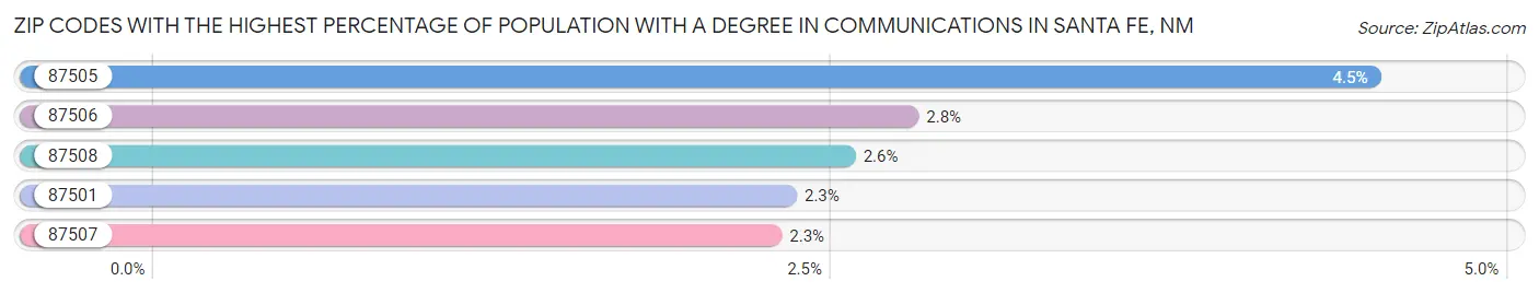 Zip Codes with the Highest Percentage of Population with a Degree in Communications in Santa Fe Chart
