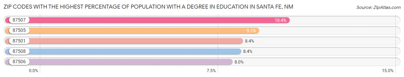 Zip Codes with the Highest Percentage of Population with a Degree in Education in Santa Fe Chart