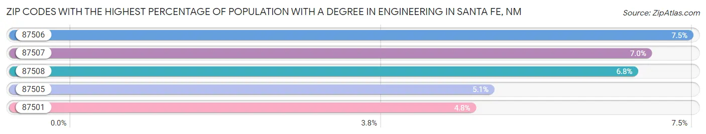 Zip Codes with the Highest Percentage of Population with a Degree in Engineering in Santa Fe Chart