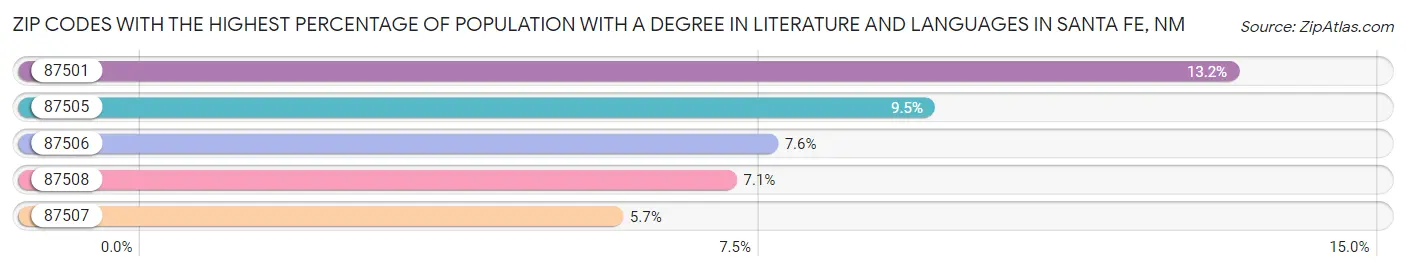 Zip Codes with the Highest Percentage of Population with a Degree in Literature and Languages in Santa Fe Chart