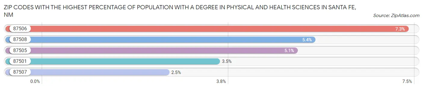 Zip Codes with the Highest Percentage of Population with a Degree in Physical and Health Sciences in Santa Fe Chart
