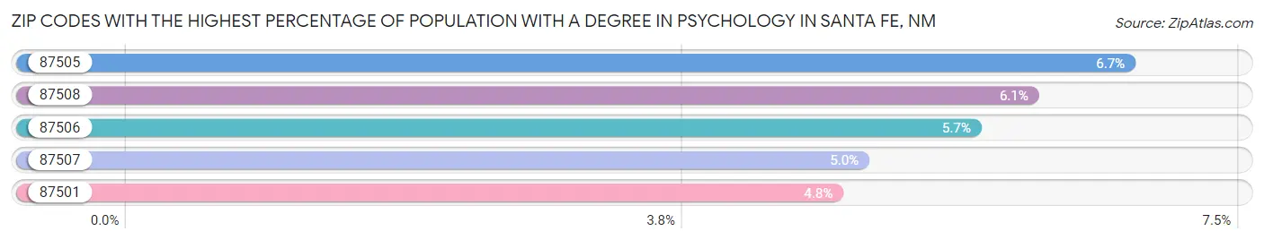 Zip Codes with the Highest Percentage of Population with a Degree in Psychology in Santa Fe Chart