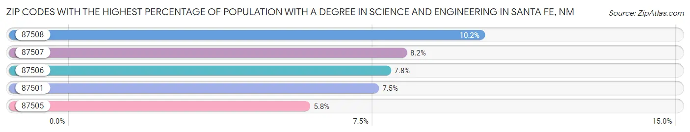 Zip Codes with the Highest Percentage of Population with a Degree in Science and Engineering in Santa Fe Chart
