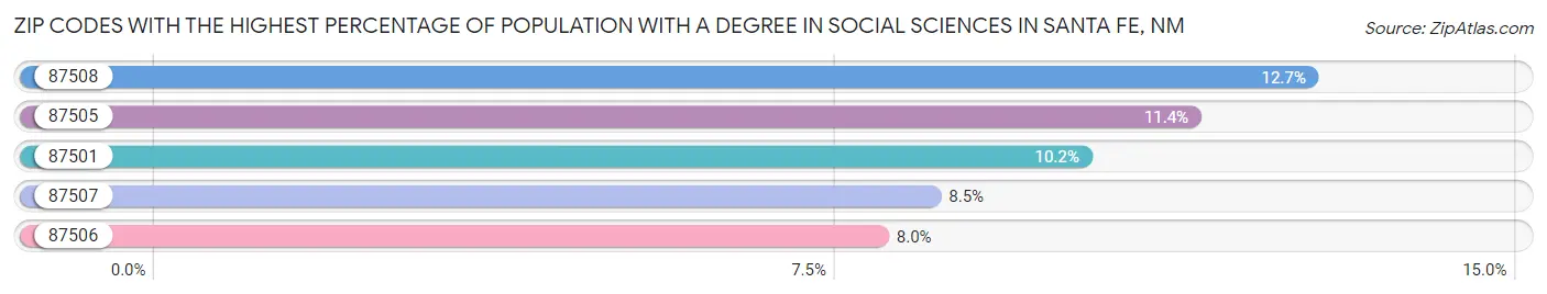 Zip Codes with the Highest Percentage of Population with a Degree in Social Sciences in Santa Fe Chart
