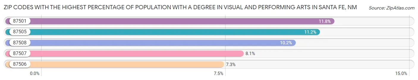 Zip Codes with the Highest Percentage of Population with a Degree in Visual and Performing Arts in Santa Fe Chart