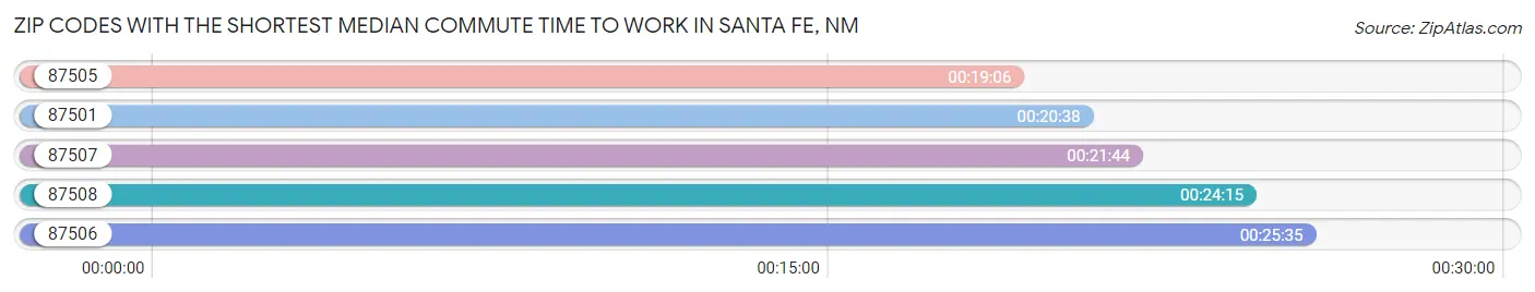 Zip Codes with the Shortest Median Commute Time to Work in Santa Fe Chart