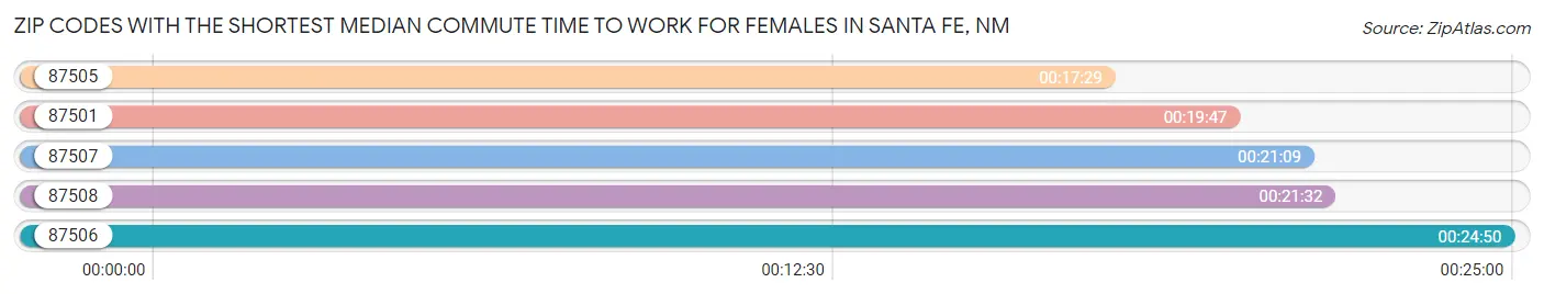 Zip Codes with the Shortest Median Commute Time to Work for Females in Santa Fe Chart