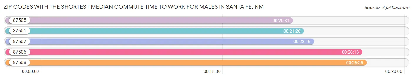 Zip Codes with the Shortest Median Commute Time to Work for Males in Santa Fe Chart