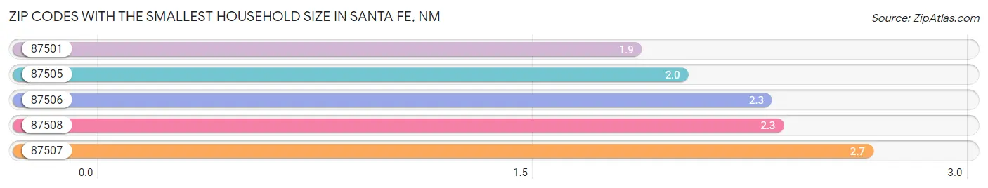 Zip Codes with the Smallest Household Size in Santa Fe Chart