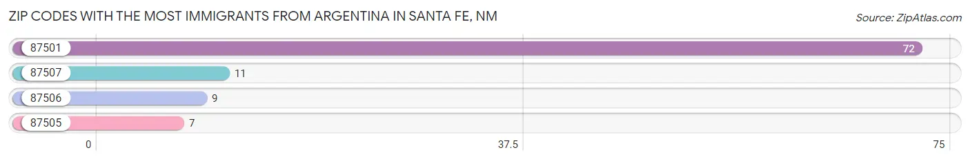 Zip Codes with the Most Immigrants from Argentina in Santa Fe Chart