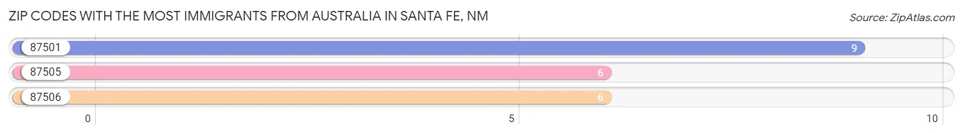 Zip Codes with the Most Immigrants from Australia in Santa Fe Chart