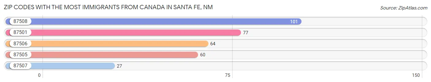 Zip Codes with the Most Immigrants from Canada in Santa Fe Chart