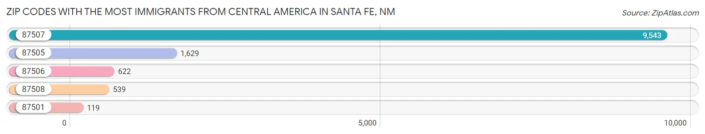 Zip Codes with the Most Immigrants from Central America in Santa Fe Chart