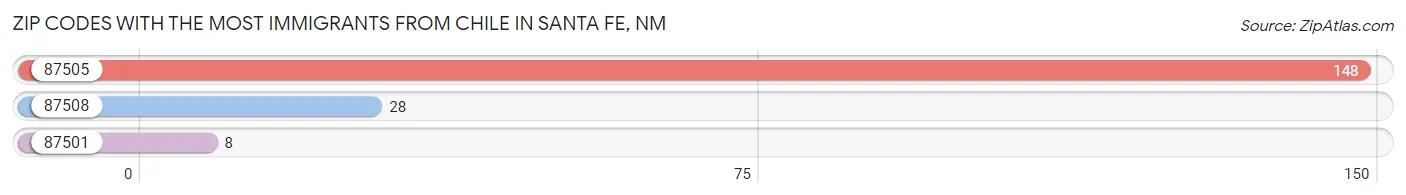 Zip Codes with the Most Immigrants from Chile in Santa Fe Chart