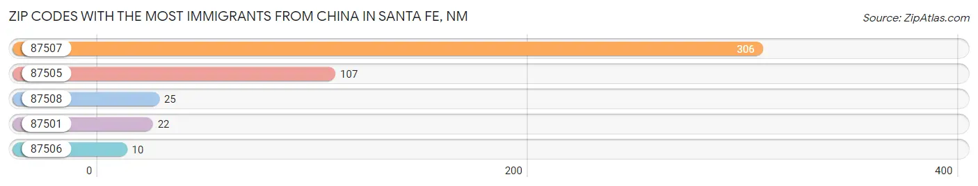 Zip Codes with the Most Immigrants from China in Santa Fe Chart
