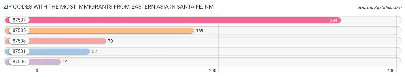 Zip Codes with the Most Immigrants from Eastern Asia in Santa Fe Chart