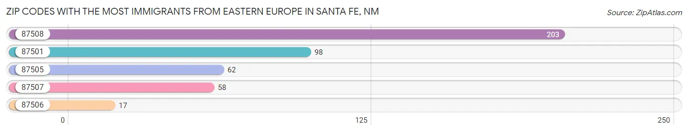 Zip Codes with the Most Immigrants from Eastern Europe in Santa Fe Chart