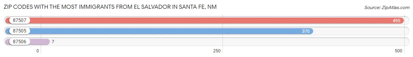 Zip Codes with the Most Immigrants from El Salvador in Santa Fe Chart