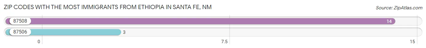 Zip Codes with the Most Immigrants from Ethiopia in Santa Fe Chart