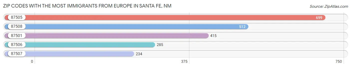 Zip Codes with the Most Immigrants from Europe in Santa Fe Chart