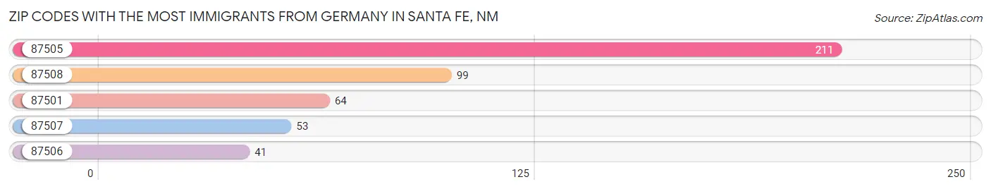 Zip Codes with the Most Immigrants from Germany in Santa Fe Chart