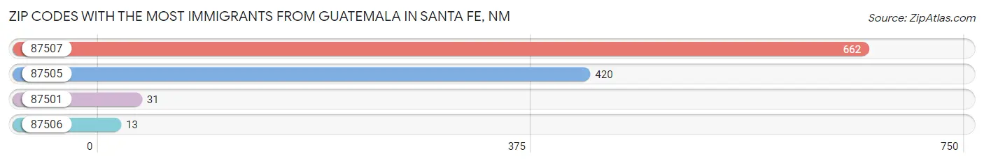Zip Codes with the Most Immigrants from Guatemala in Santa Fe Chart