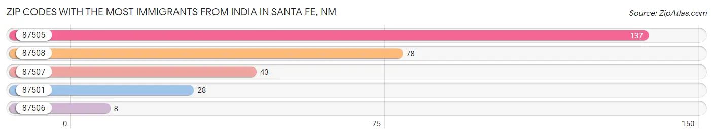 Zip Codes with the Most Immigrants from India in Santa Fe Chart