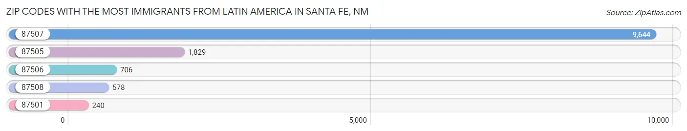 Zip Codes with the Most Immigrants from Latin America in Santa Fe Chart