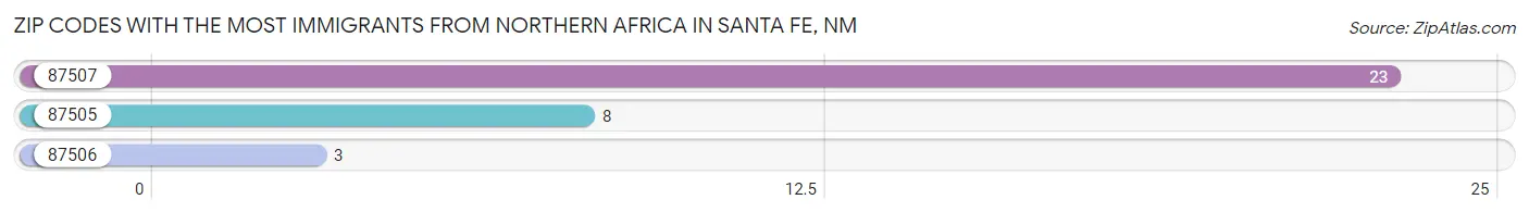 Zip Codes with the Most Immigrants from Northern Africa in Santa Fe Chart